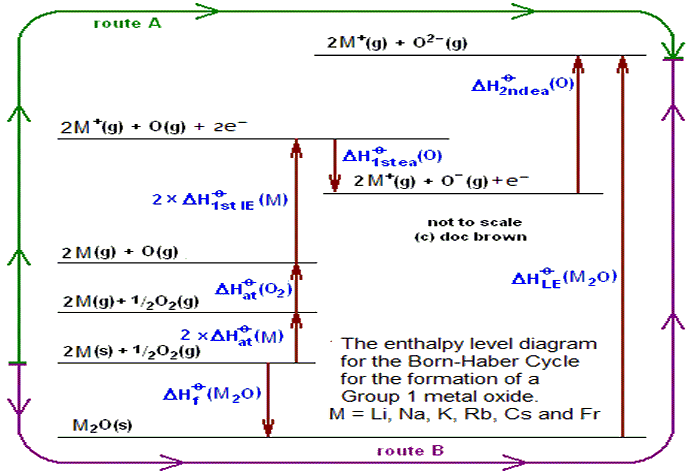 Enthalpy level diagram of Born-Haber Cycle for formation of a Group 1 metal oxide for calculating the lattice enthalpy of Li2O, K2O, Rb2O, Cs2O, Fr2O