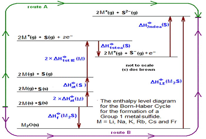 Enthalpy level diagram of Born-Haber Cycle for formation of a Group 1 metal sulfide for calculating the lattice enthalpy of Li2S, Na2S, K2S, Rb2S, Cs2S, Fr2S