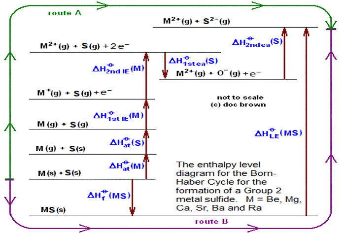 Enthalpy level diagram of Born-Haber Cycle for formation of a Group 2 metal sulfide for calculating the lattice enthalpy of BeS, MgS, CaS, SrS, BaS, RaS