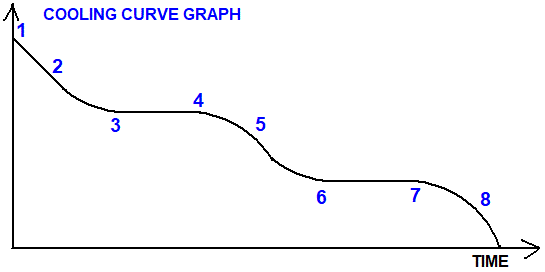 general diagram for all the stages of a cooling curve for GCSE physics students including condensing and freezing