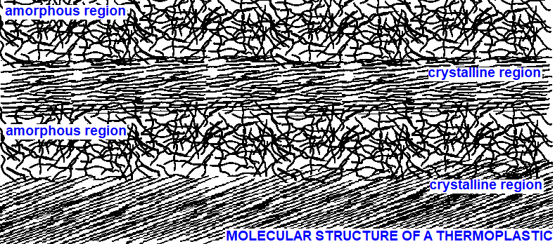 amorphous & crystalline regions in the internal molecular structure of a polymer plastic