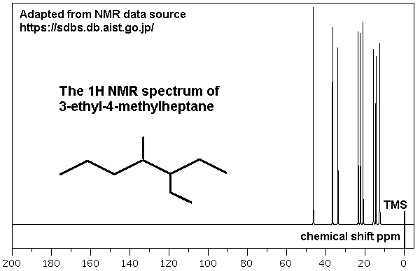 13C NMR spectrum of 3-ethyl-4-methylheptane, an alkane isomer of molecular formula C10H22