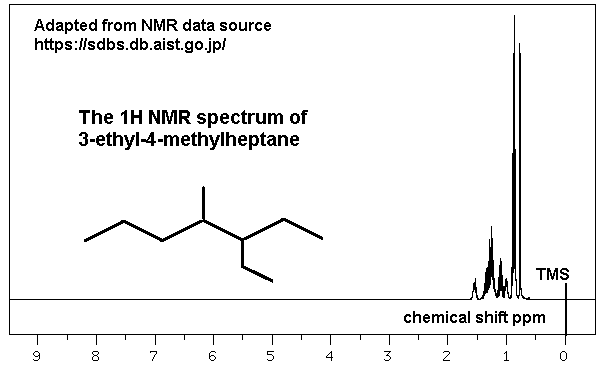 1H NMR spectrum of 3-ethyl-4-methylheptane, an alkane isomer of molecular formula C10H22