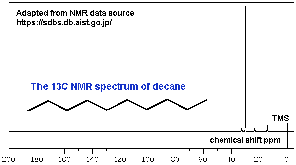 13C NMR spectrum of decane, an alkane isomer of molecular formula C10H22