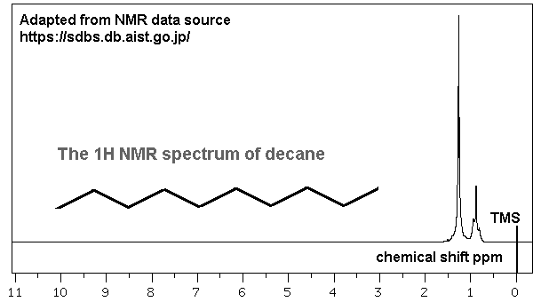 1H NMR spectrum of decane, an alkane isomer of molecular formula C10H22