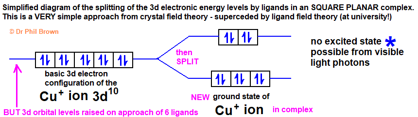 diagram explaining electronic energy level showing 3d orbital splitting by 4 ligands in a square planar complex of copper(I) compound or complex Cu+ ion