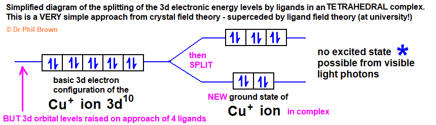 diagram explaining electronic energy level showing 3d orbital splitting by 4 ligands in a tetrahedral complex of copper(I) compound or complex Cu+ ion