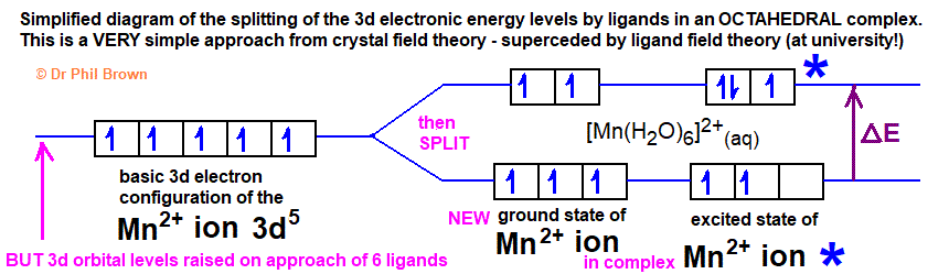 Diagram show the ligand field splitting of the Mn2+ ion from the effect of six ligands in an octahedral complex ion of manganese hexaaquamanganese(II) ion
