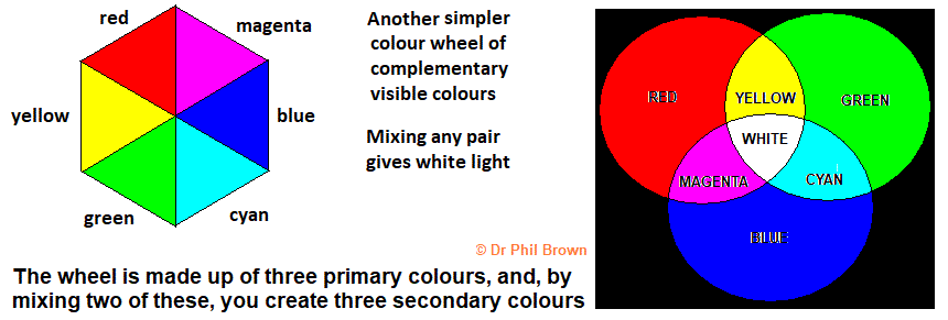 simplified colour wheel of complimentary colours made up from primary colours secondary colours
