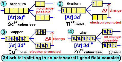 diagram showing the 3d orbital splitting in the zinc(II) ion, Zn2+