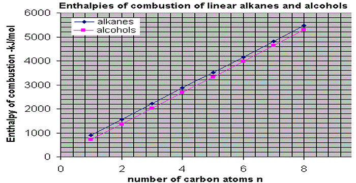 data graph of enthalpy of combustion of linear alkanes compared to linear alcohols